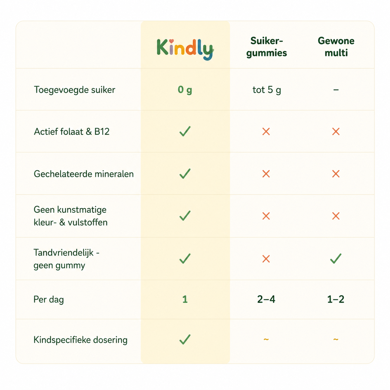 Kindly Kids | Dagelijkse Multivitamine voor Kinderen